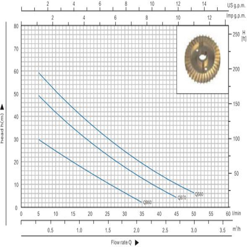 Qb70 0.75HP небольшой вихревой электрический моноблок водяной насос для чистой воды